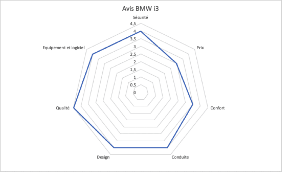 charactéristiques BMW i3